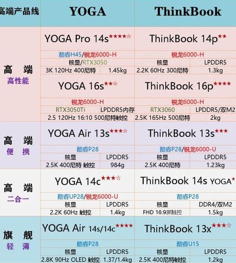 联想Yoga与小新系列对比：外观、性能与价格解析