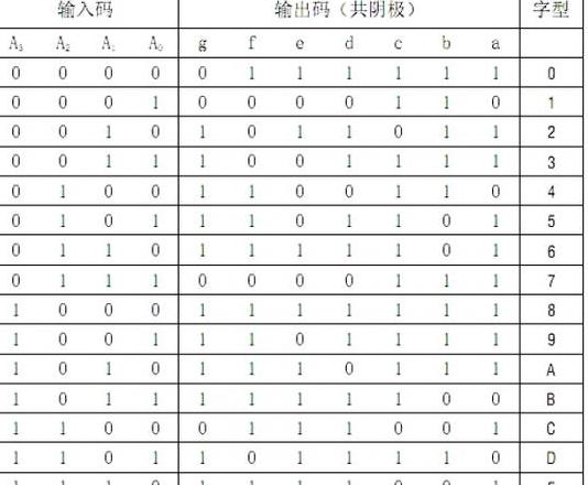 数码管的类型有哪些