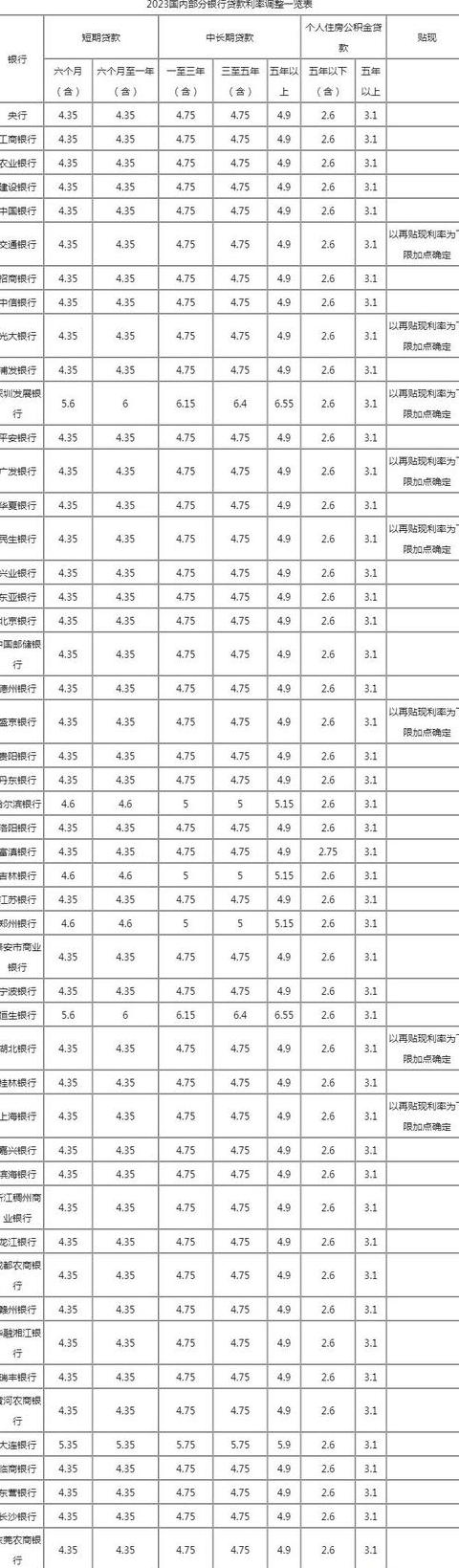 2017年贷款利率一览表及调整详情