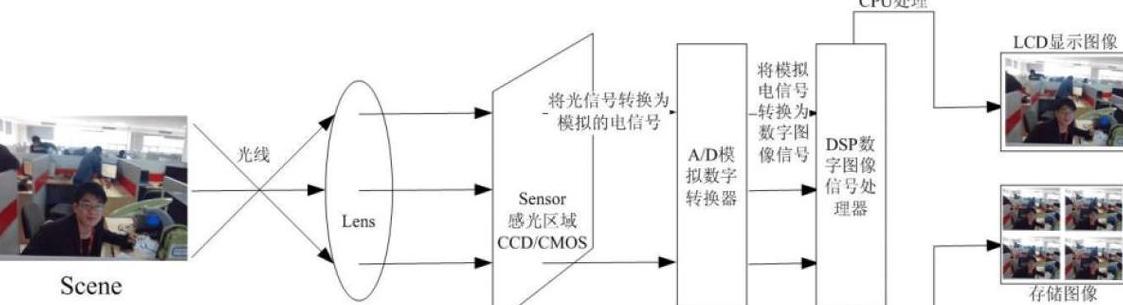 数码摄像机工作原理解析与特点一览