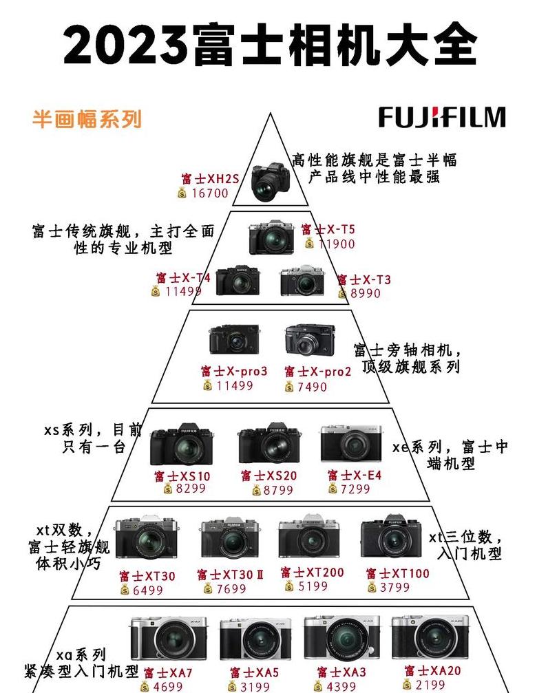 相机种类大盘点：从入门到专业，一网打尽各类相机特点