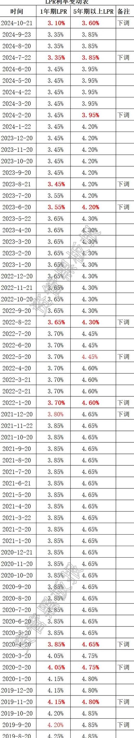 2024南宁首套住房贷款利率调整汇总