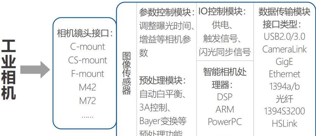 工业相机选购指南与基本原理揭秘